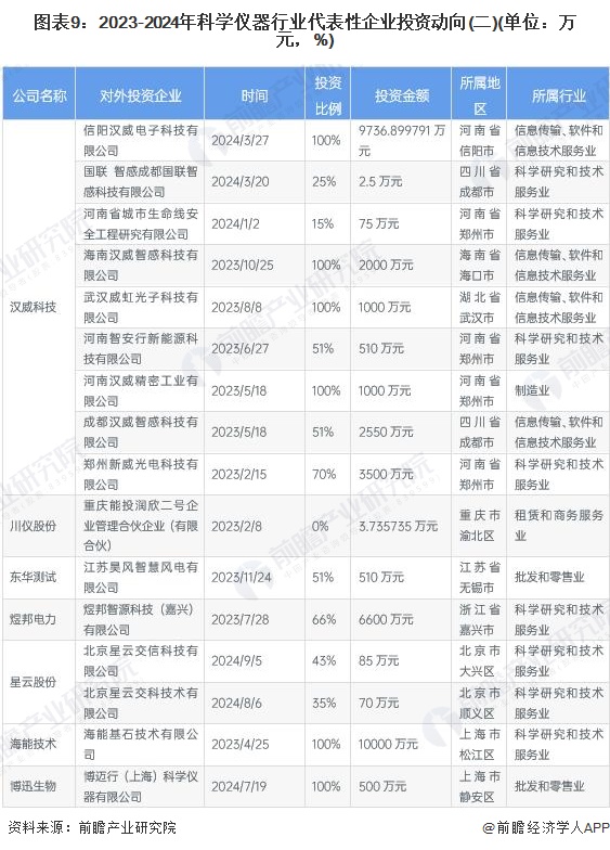 图表9：2023-2024年科学仪器行业代表性企业投资动向(二)(单位：万元，%)