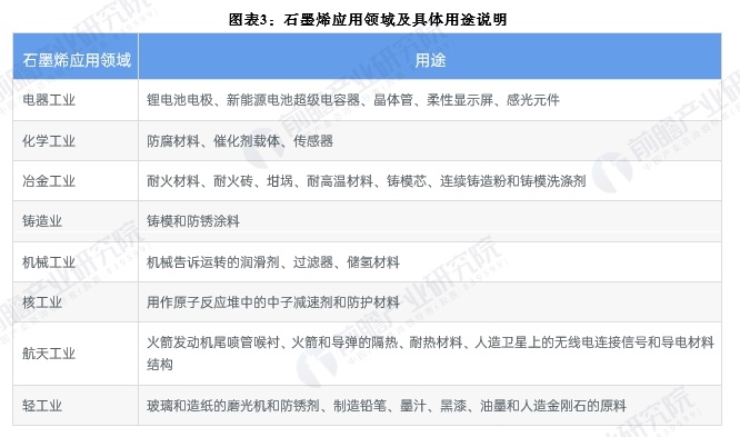 图表3：石墨烯应用领域及具体用途说明