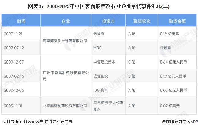 圖表3：2000-2025年中國(guó)表面麻醉劑行業(yè)企業(yè)融資事件匯總(二)