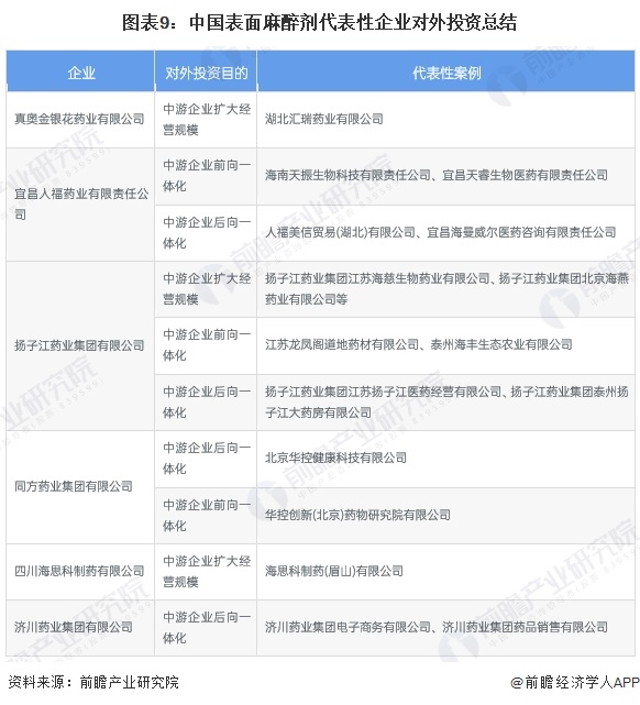 圖表9：中國(guó)表面麻醉劑代表性企業(yè)對(duì)外投資總結(jié)