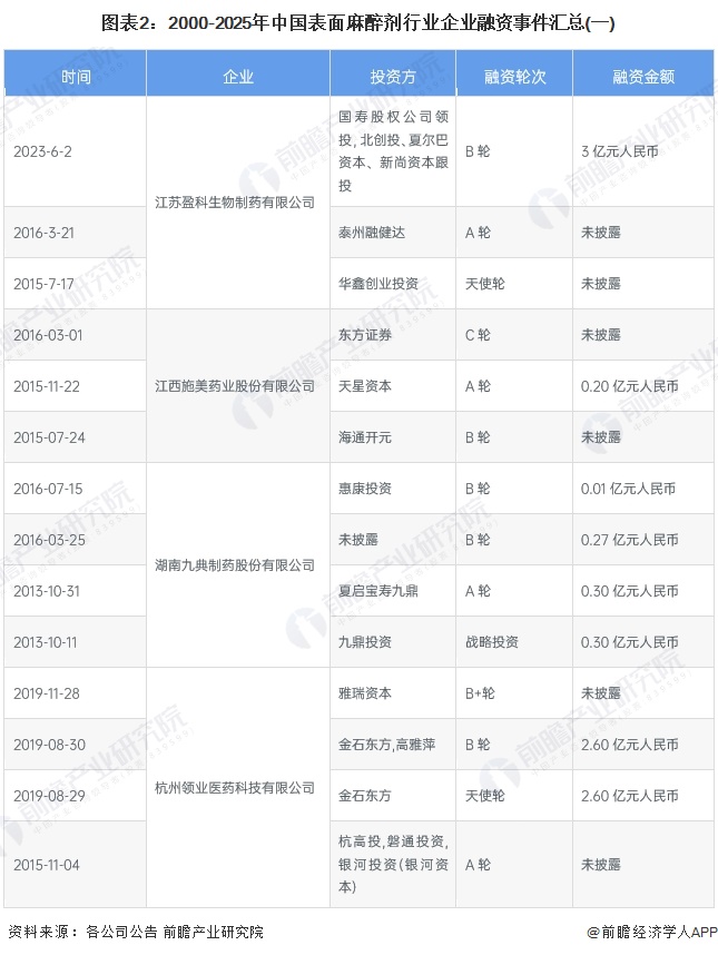 圖表2：2000-2025年中國(guó)表面麻醉劑行業(yè)企業(yè)融資事件匯總(一)