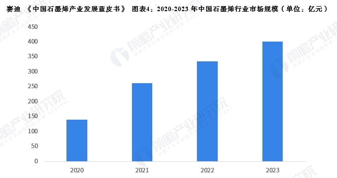 赛迪 《中国石墨烯产业发展蓝皮书》 图表4：2020-2023年中国石墨烯行业市场规模（单位：亿元）