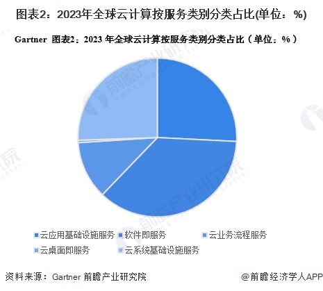 图表2：2023年全球云计算按服务类别分类占比(单位：%)