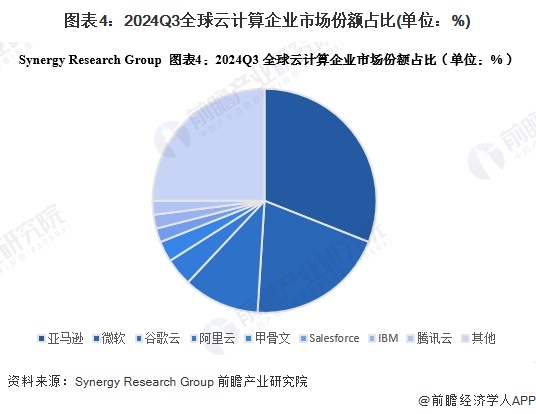 图表4：2024Q3全球云计算企业市场份额占比(单位：%)