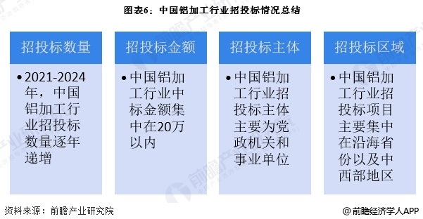 圖表6：中國(guó)鋁加工行業(yè)招投標(biāo)情況總結(jié)