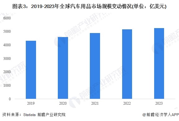 图表3：2019-2023年全球汽车用品市场规模变动情况(单位：亿美元)