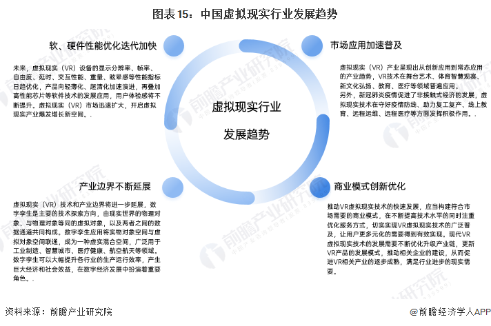 图表15：中国虚拟现实行业发展趋势