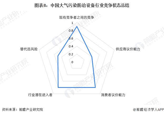 圖表8：中國大氣污染防治設備行業(yè)競爭狀態(tài)總結