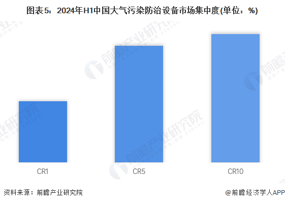 圖表5：2024年H1中國大氣污染防治設備市場集中度(單位：%)