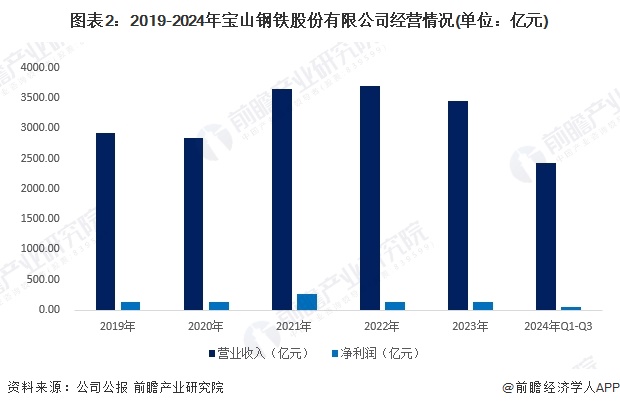 图表2：2019-2024年宝山钢铁股份有限公司经营情况(单位：亿元)