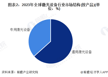 图表2：2023年全球激光设备行业市场结构(按产品)(单位：%)