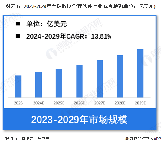 图表1：2023-2029年全球数据治理软件行业市场规模(单位：亿美元)