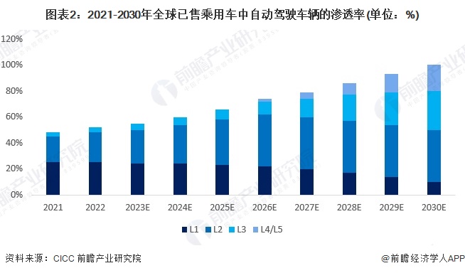 图表2：2021-2030年全球已售乘用车中自动驾驶车辆的渗透率(单位：%)