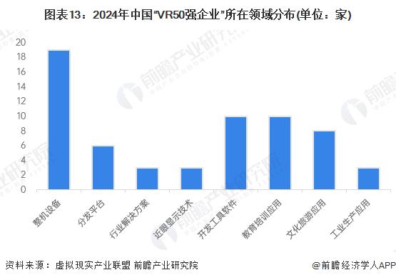 圖表13：2024年中國(guó)“VR50強(qiáng)企業(yè)”所在領(lǐng)域分布(單位：家)