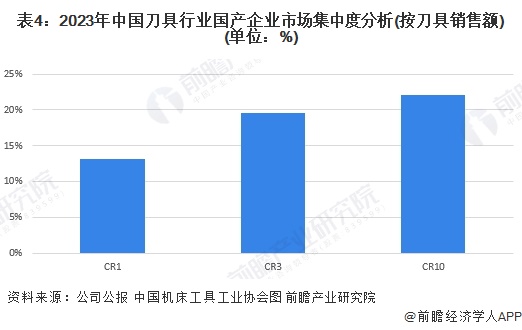 表4：2023年中国刀具行业国产企业市场集中度分析(按刀具销售额)(单位：%)