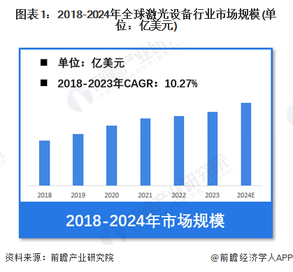 图表1：2018-2024年全球激光设备行业市场规模(单位：亿美元)