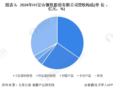 图表3：2024年H1宝山钢铁股份有限公司营收构成(单位：亿元，%)