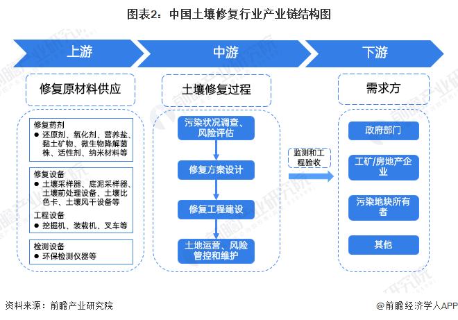 图表2：中国土壤修复行业产业链结构图