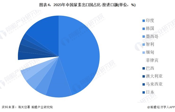 图表4：2023年中国尿素出口国占比-按进口额(单位：%)