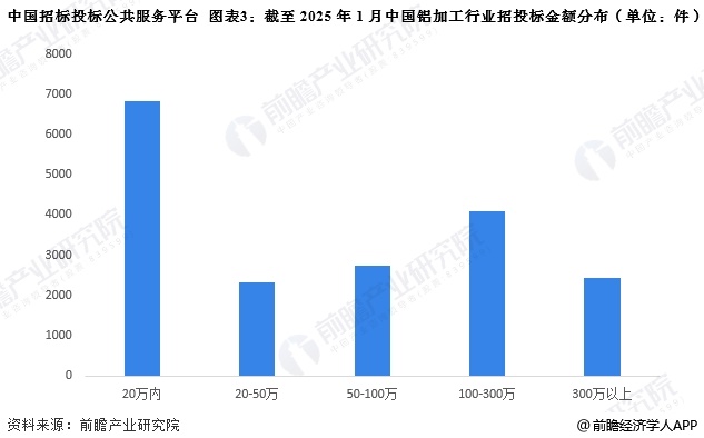 中國(guó)招標(biāo)投標(biāo)公共服務(wù)平臺(tái) 圖表3：截至2025年1月中國(guó)鋁加工行業(yè)招投標(biāo)金額分布(單位：件)