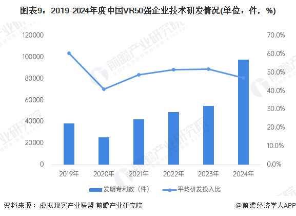 圖表9：2019-2024年度中國(guó)VR50強(qiáng)企業(yè)技術(shù)研發(fā)情況(單位：件，%)