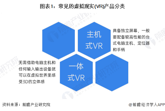 圖表1：常見的虛擬現(xiàn)實(shí)(VR)產(chǎn)品分類