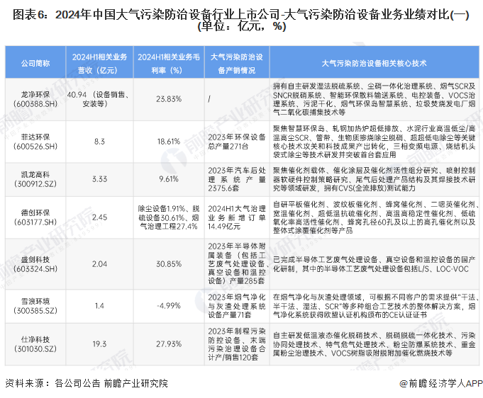 圖表6：2024年中國大氣污染防治設備行業(yè)上市公司-大氣污染防治設備業(yè)務業(yè)績對比(一)(單位：億元，%)