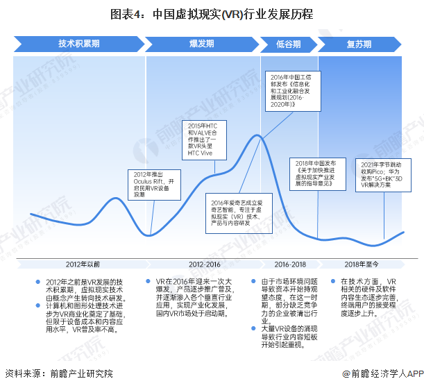 图表4：中国虚拟现实(VR)行业发展历程