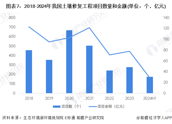 图表7：2018-2024年我国土壤修复工程项目数量和金额(单位：个，亿元)