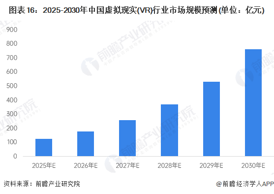 图表16：2025-2030年中国虚拟现实(VR)行业市场规模预测(单位：亿元)