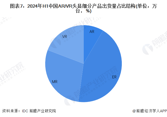 圖表7：2024年H1中國(guó)AR/VR頭顯細(xì)分產(chǎn)品出貨量占比結(jié)構(gòu)(單位：萬臺(tái)，%)