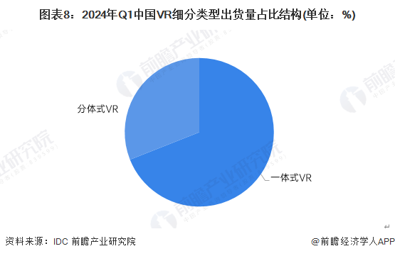 图表8：2024年Q1中国VR细分类型出货量占比结构(单位：%)