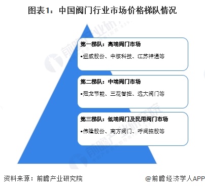 图表1：中国阀门行业市场价格梯队情况