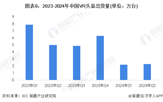 图表6：2023-2024年中国VR头显出货量(单位：万台)