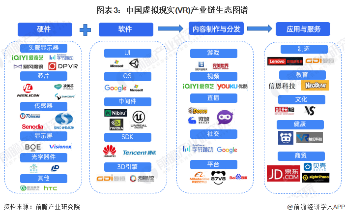 圖表3：中國(guó)虛擬現(xiàn)實(shí)(VR)產(chǎn)業(yè)鏈生態(tài)圖譜