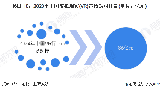 图表10：2023年中国虚拟现实(VR)市场规模体量(单位：亿元)