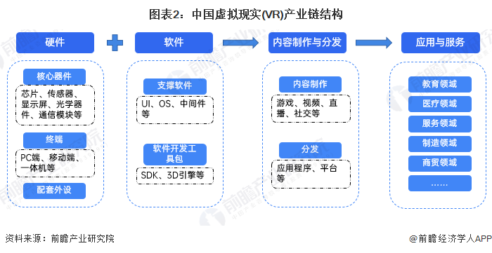 圖表2：中國(guó)虛擬現(xiàn)實(shí)(VR)產(chǎn)業(yè)鏈結(jié)構(gòu)