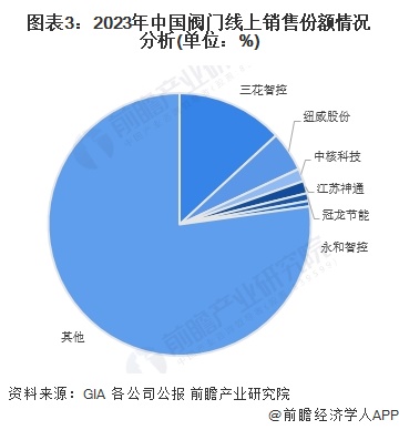 图表3：2023年中国阀门线上销售份额情况分析(单位：%)