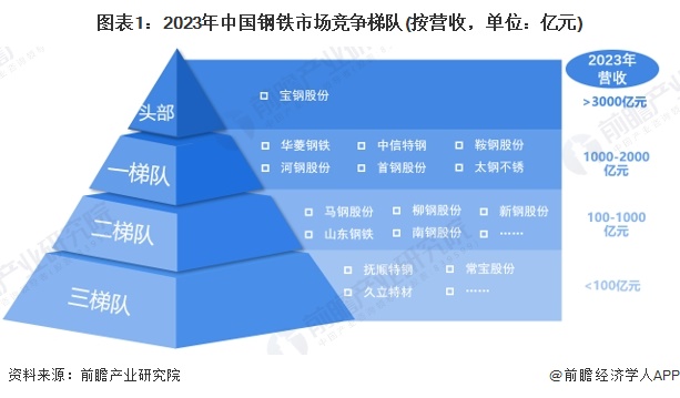 图表1：2023年中国钢铁市场竞争梯队(按营收，单位：亿元)