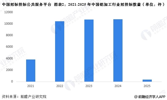 中國(guó)招標(biāo)投標(biāo)公共服務(wù)平臺(tái) 圖表2：2021-2025年中國(guó)鋁加工行業(yè)招投標(biāo)數(shù)量(單位：件)