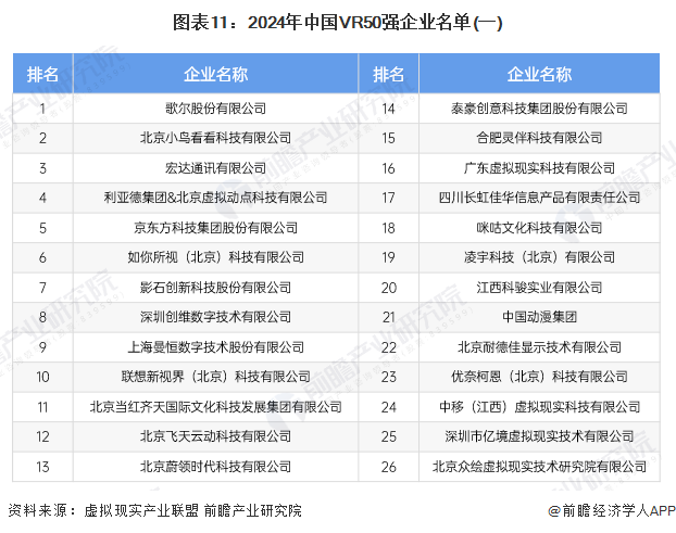 图表11：2024年中国VR50强企业名单(一)