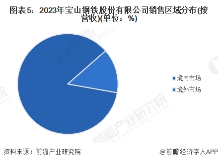 图表5：2023年宝山钢铁股份有限公司销售区域分布(按营收)(单位：%)