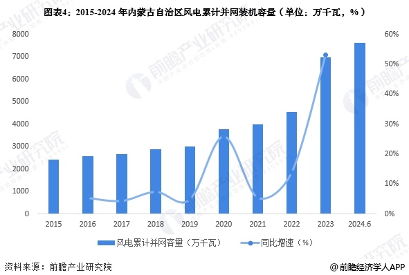 图表4：2015-2024年内蒙古自治区风电累计并网装机容量(单位：万千瓦，%)