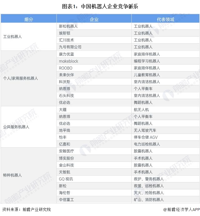 图表1：中国机器人企业竞争派系