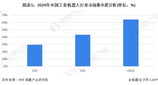 图表5：2024年中国工业机器人行业市场集中度分析(单位：%)