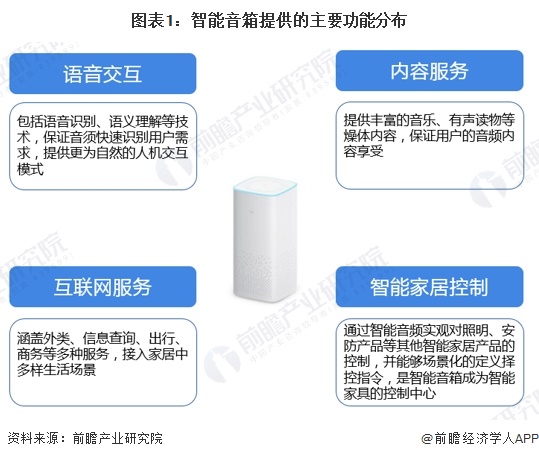 图表1：智能音箱提供的主要功能分布