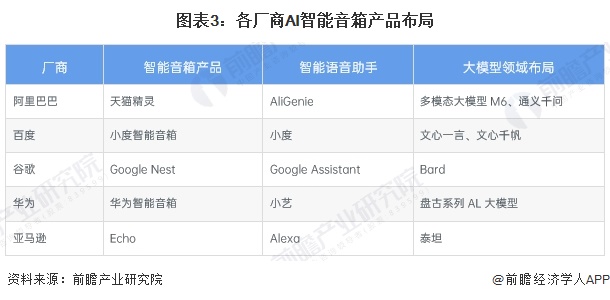 图表3：各厂商AI智能音箱产品布局