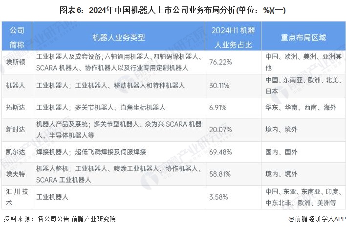 图表6：2024年中国机器人上市公司业务布局分析(单位：%)(一)