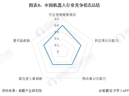 图表8：中国机器人行业竞争状态总结