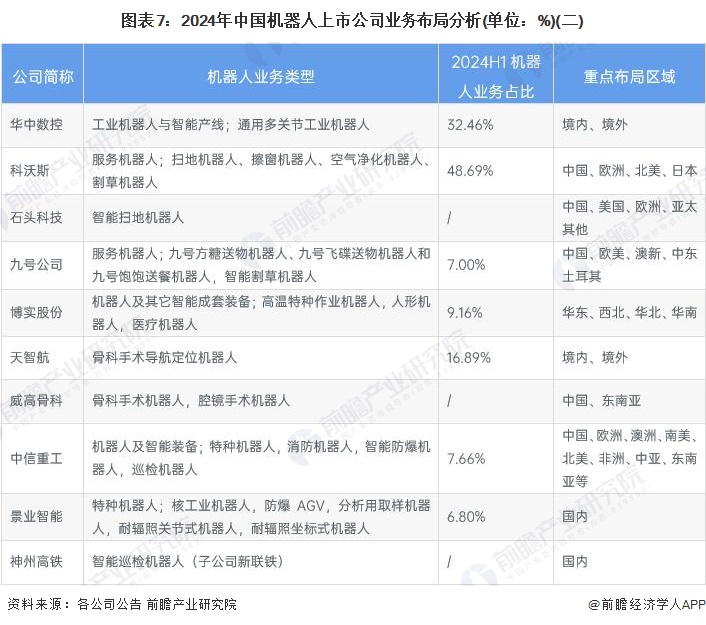 图表7：2024年中国机器人上市公司业务布局分析(单位：%)(二)